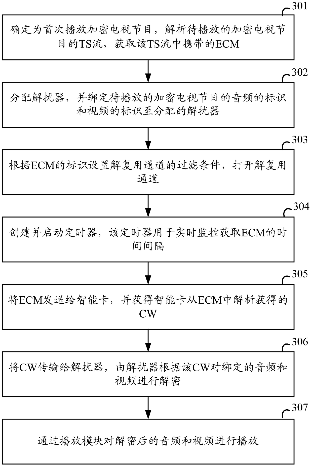 A method and device for switching encrypted TV programs