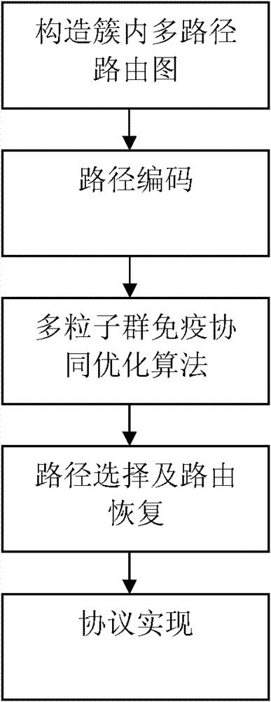 Fault-tolerant routing recovery method of heterogeneous wireless sensor network