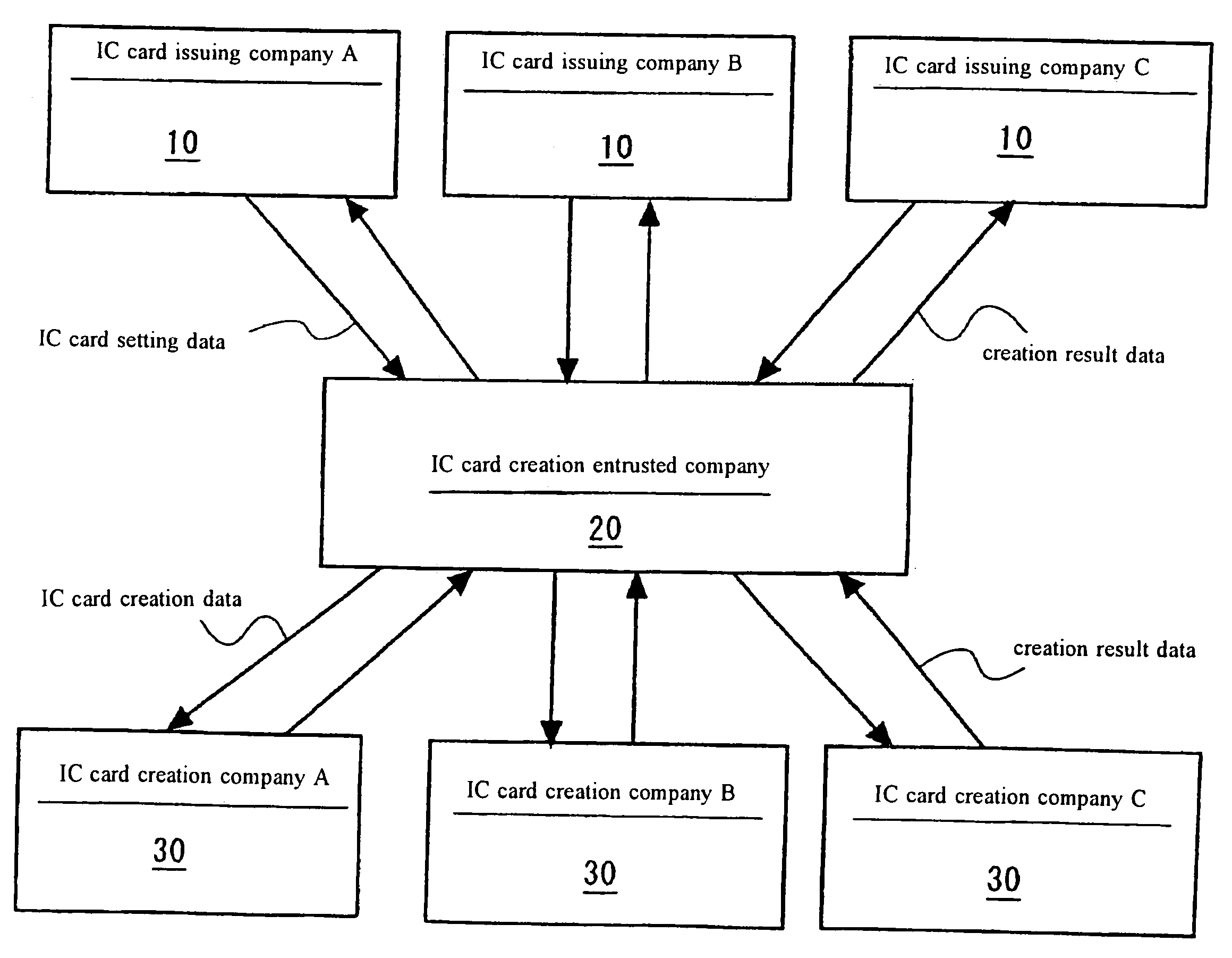 IC card creation method and system thereof