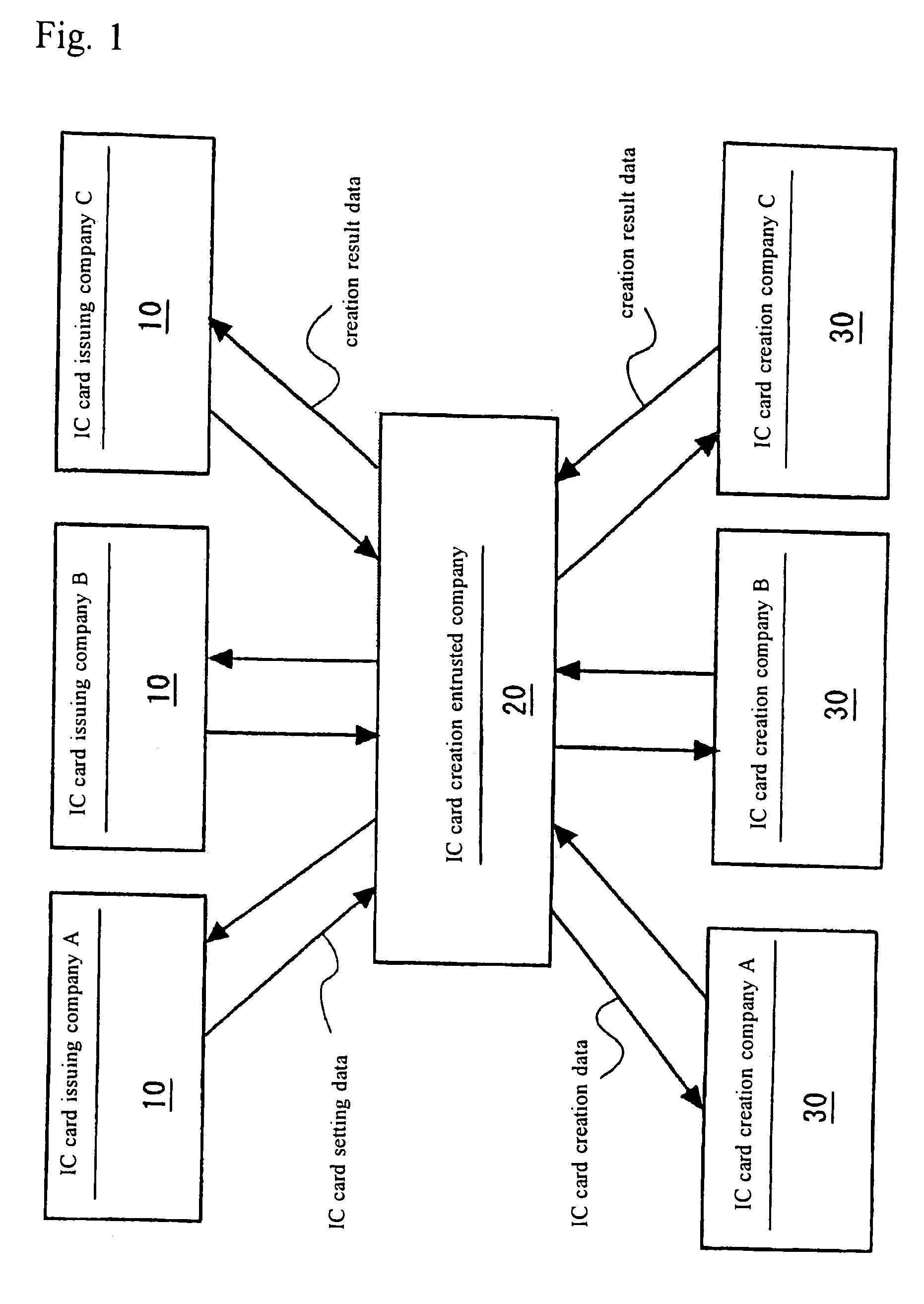 IC card creation method and system thereof