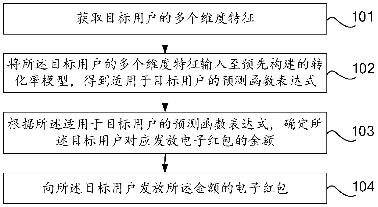 Electronic red envelope issuing method and device