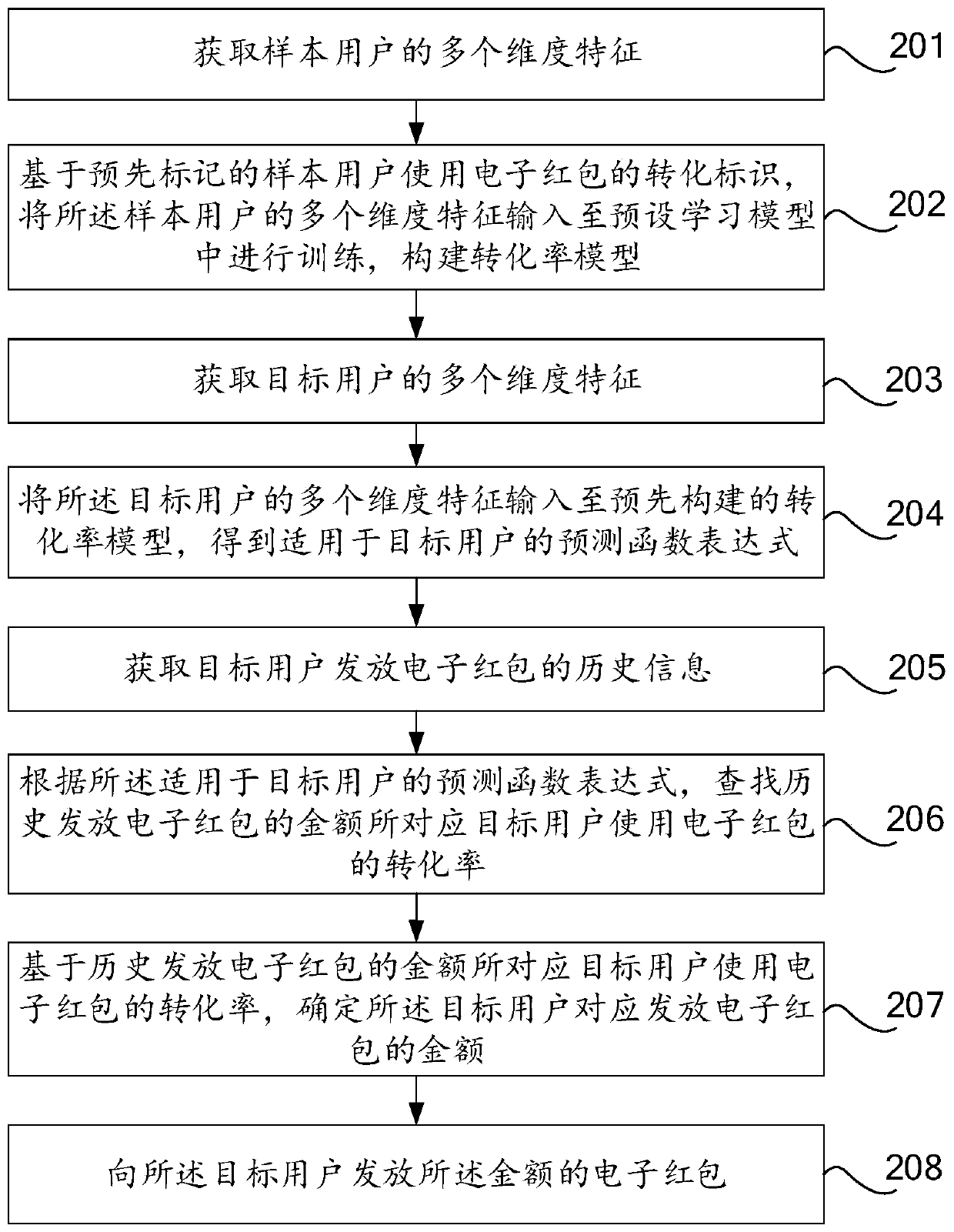 Electronic red envelope issuing method and device