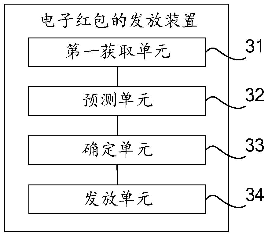 Electronic red envelope issuing method and device