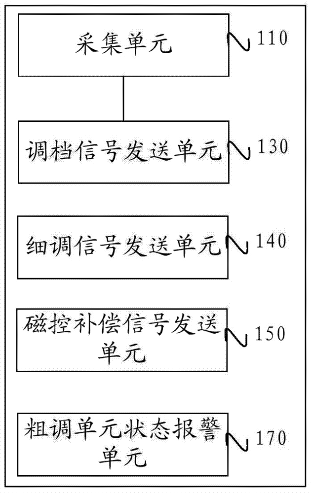 Magnetically controlled high voltage dynamic reactive power compensation device