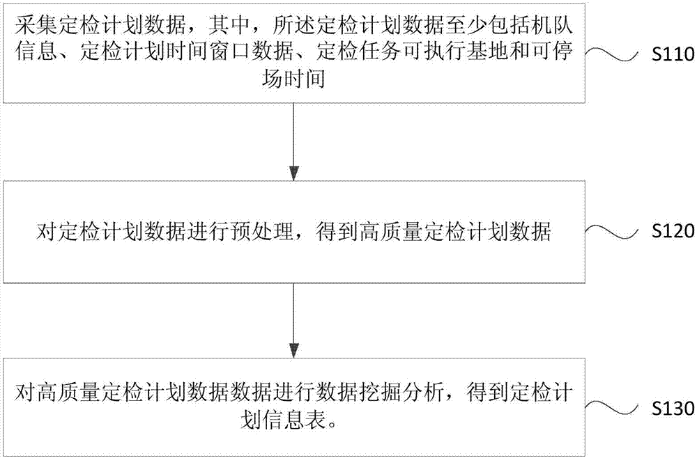 Aircraft regular inspection plan making method and device