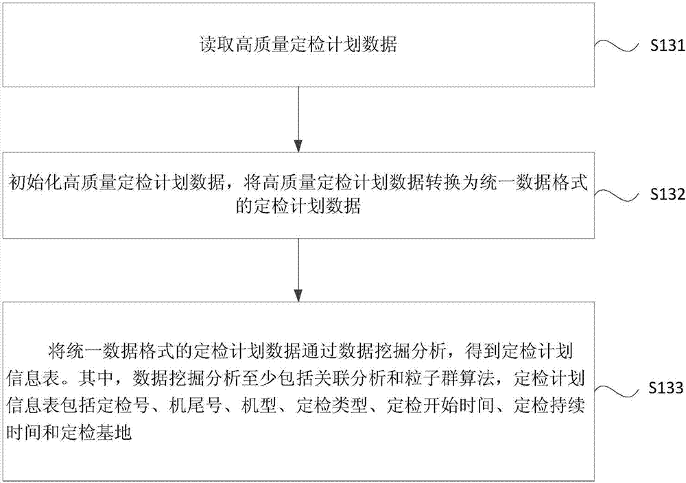 Aircraft regular inspection plan making method and device