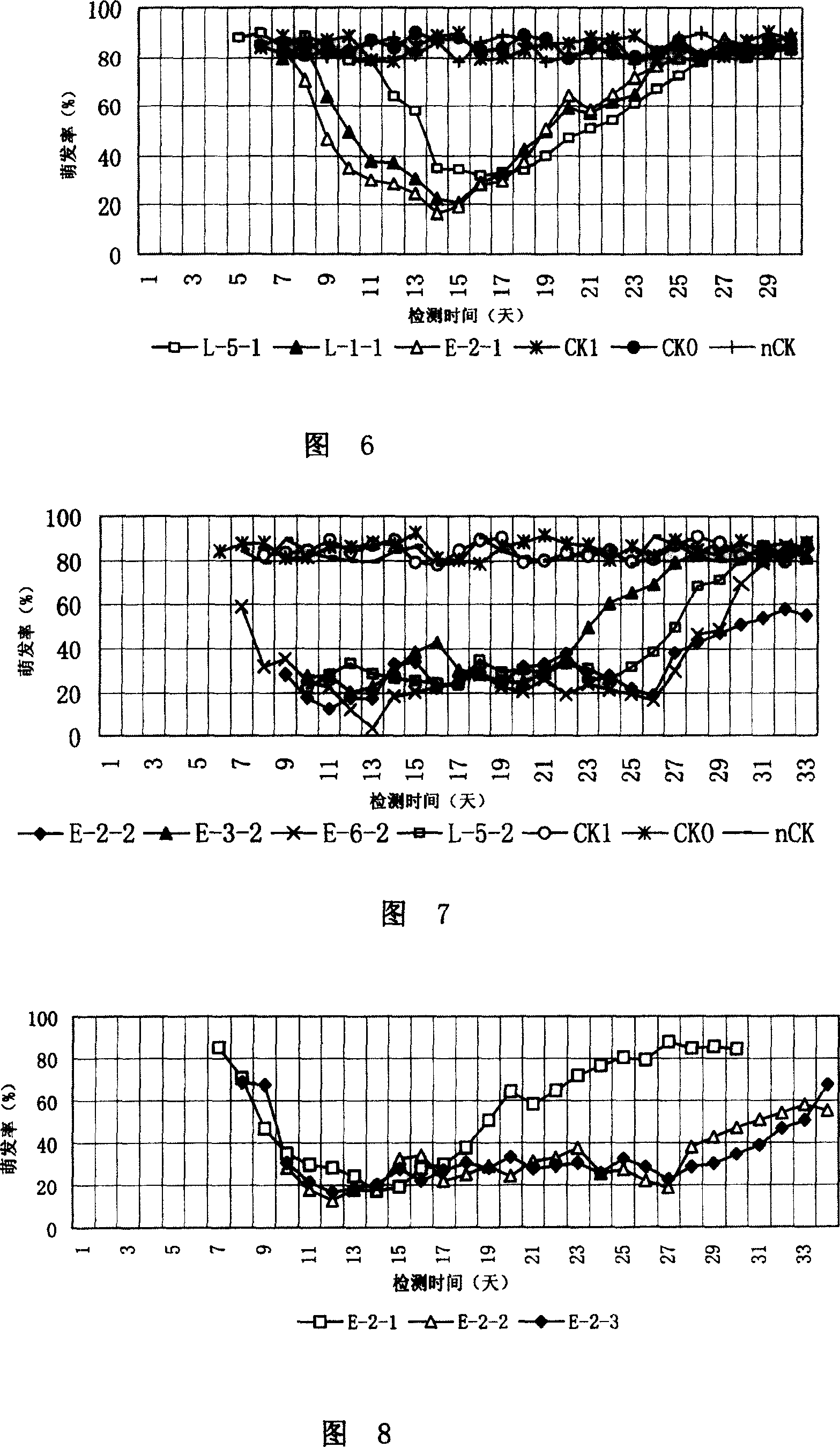 Process for controlling apoptosis of plant tissue or organ and dedicated expression vector therefor