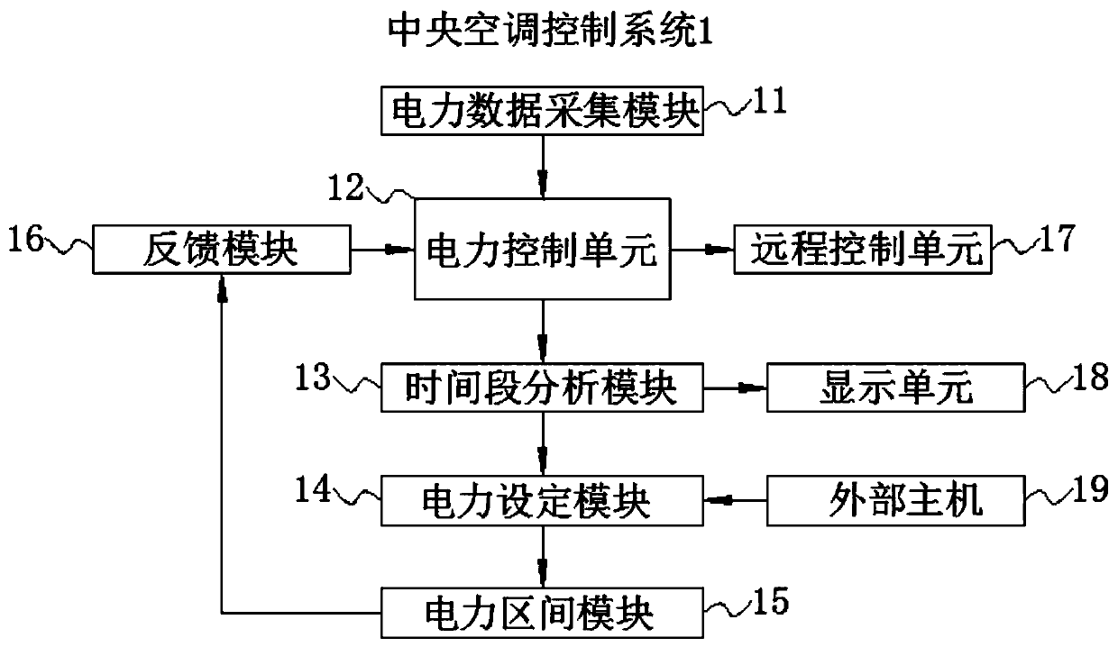 Intelligent control system for central air conditioning building