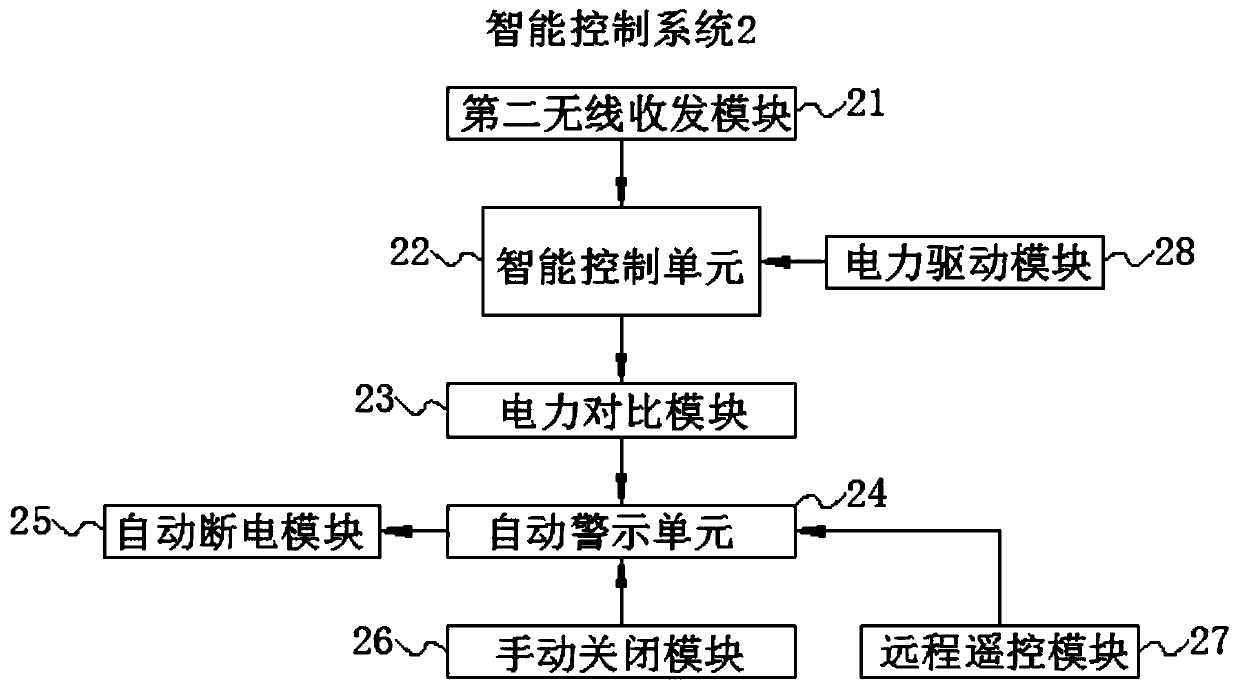 Intelligent control system for central air conditioning building