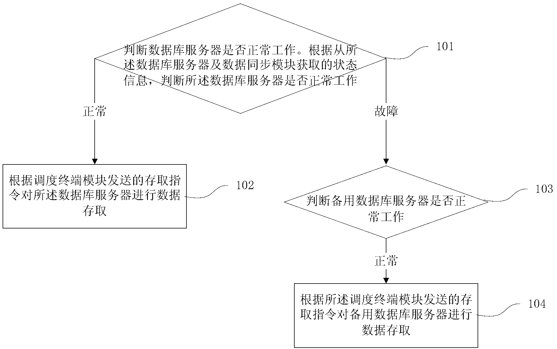 Control method and system for data access