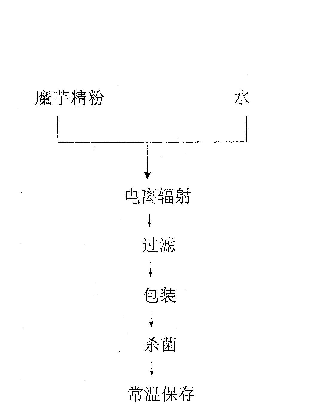 Method for preparing middle size or oligo-glucomannan using radiation method for degrading plump konnjaku fine powder