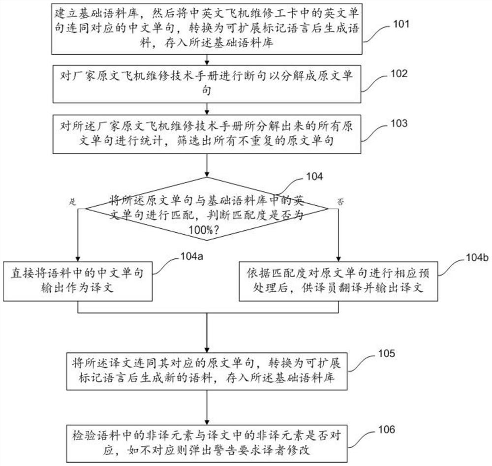 Method for translating and managing aircraft maintenance technical manual data, system for translating and managing aircraft maintenance technical manual data and terminal