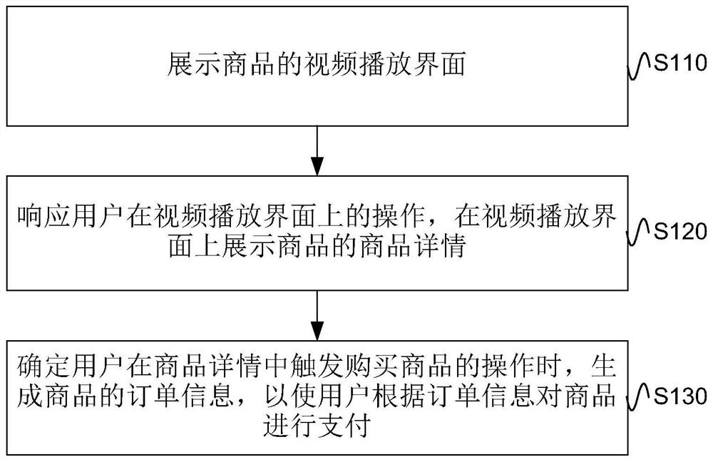 Commodity transaction processing method and device, commodity display method and device and electronic equipment
