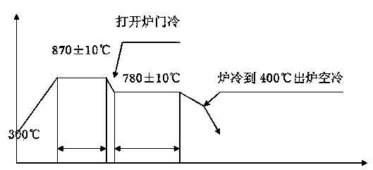 Valve manufacturing process for improving impact toughness of F92 butt welding heat affected area