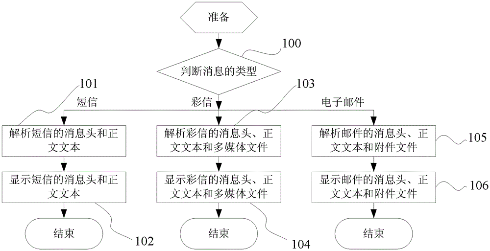 Message browsing and editing device and method, mobile terminal