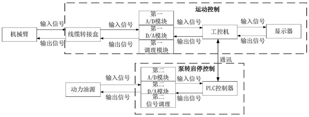 Full-hydraulic driving system for rotary motion of mechanical arm