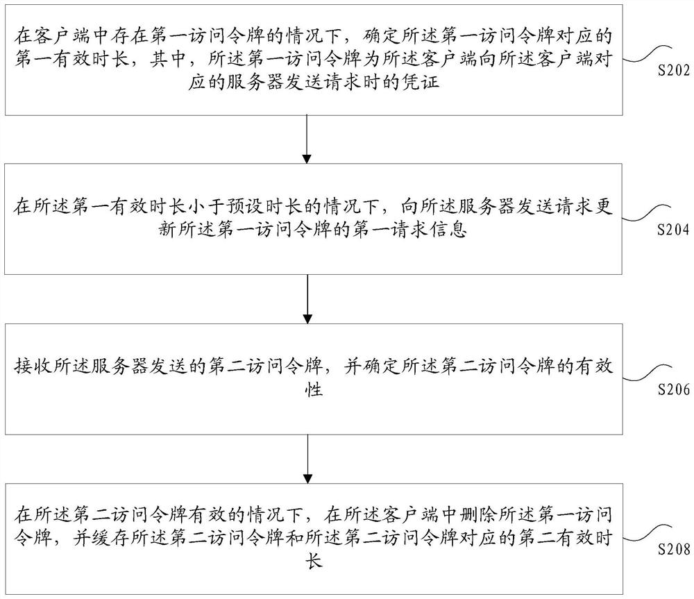 Access token updating method and device, storage medium and electronic device