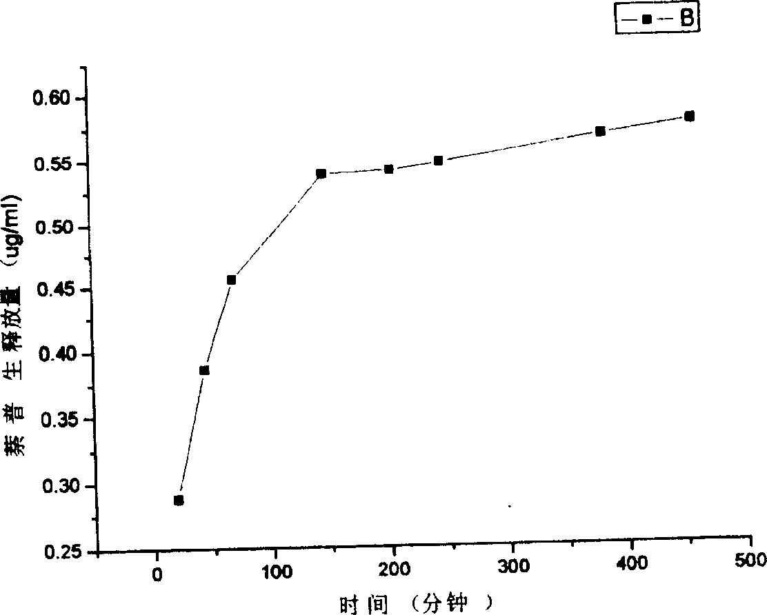 Chitosan microcapsule, its preparation method and uses