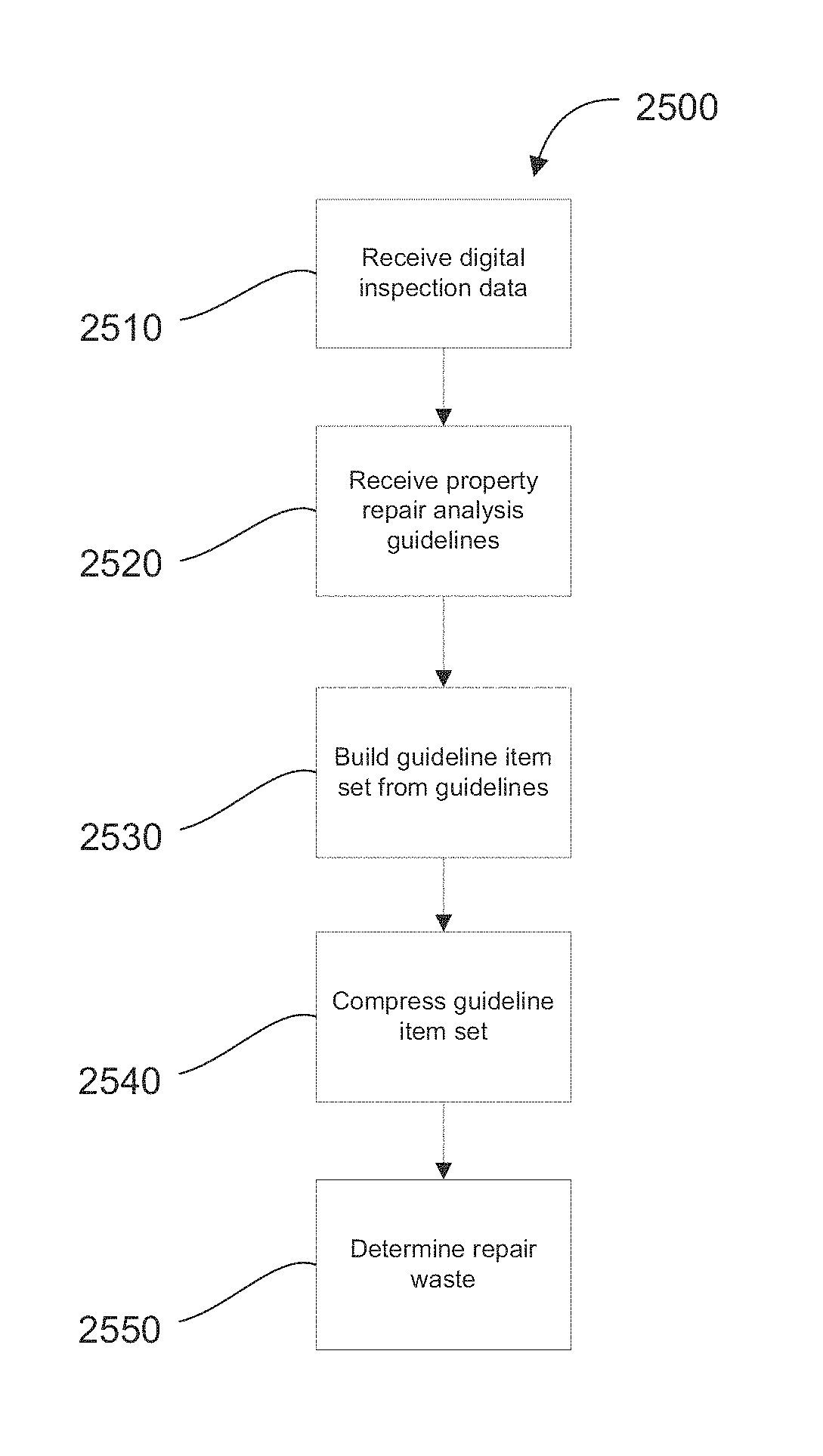 Method and system for property damage analysis