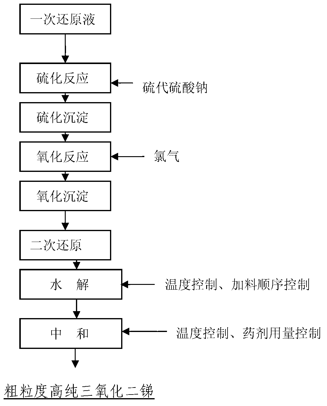 Method for increasing diantimony trioxide particle size during wet production process of diantimony trioxide