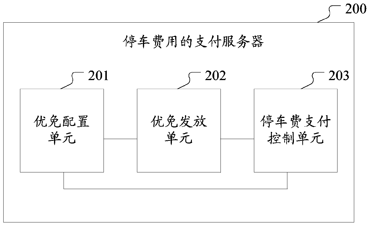 A payment method, server and system for parking fee