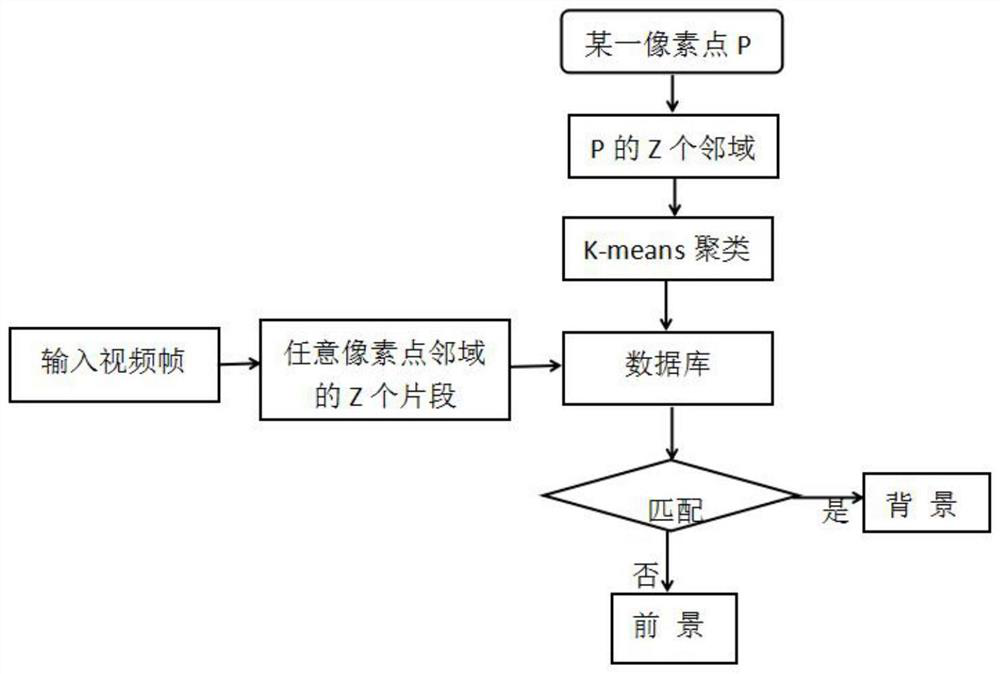 A swimming pool drowning detection method based on spatio-temporal neighborhood features