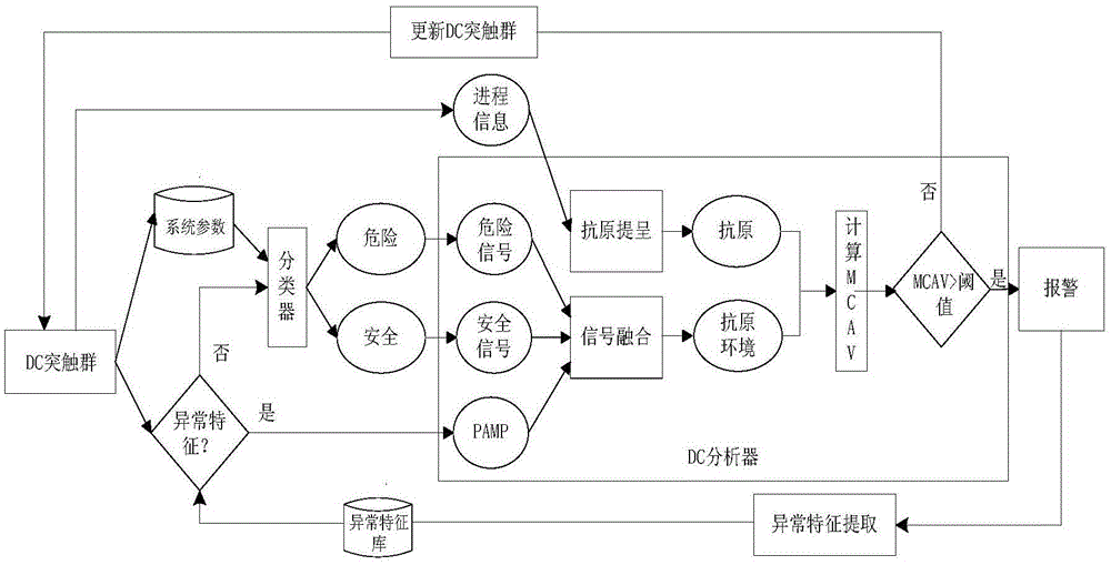 A Malicious Code Detection Method Based on Dendritic Cell Algorithm