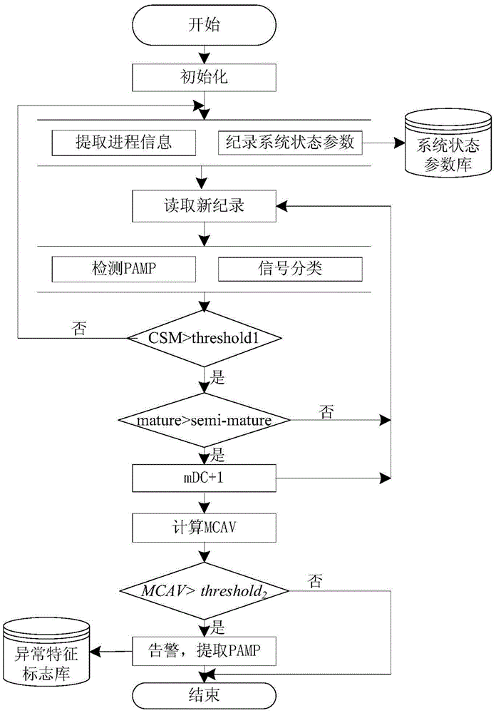 A Malicious Code Detection Method Based on Dendritic Cell Algorithm