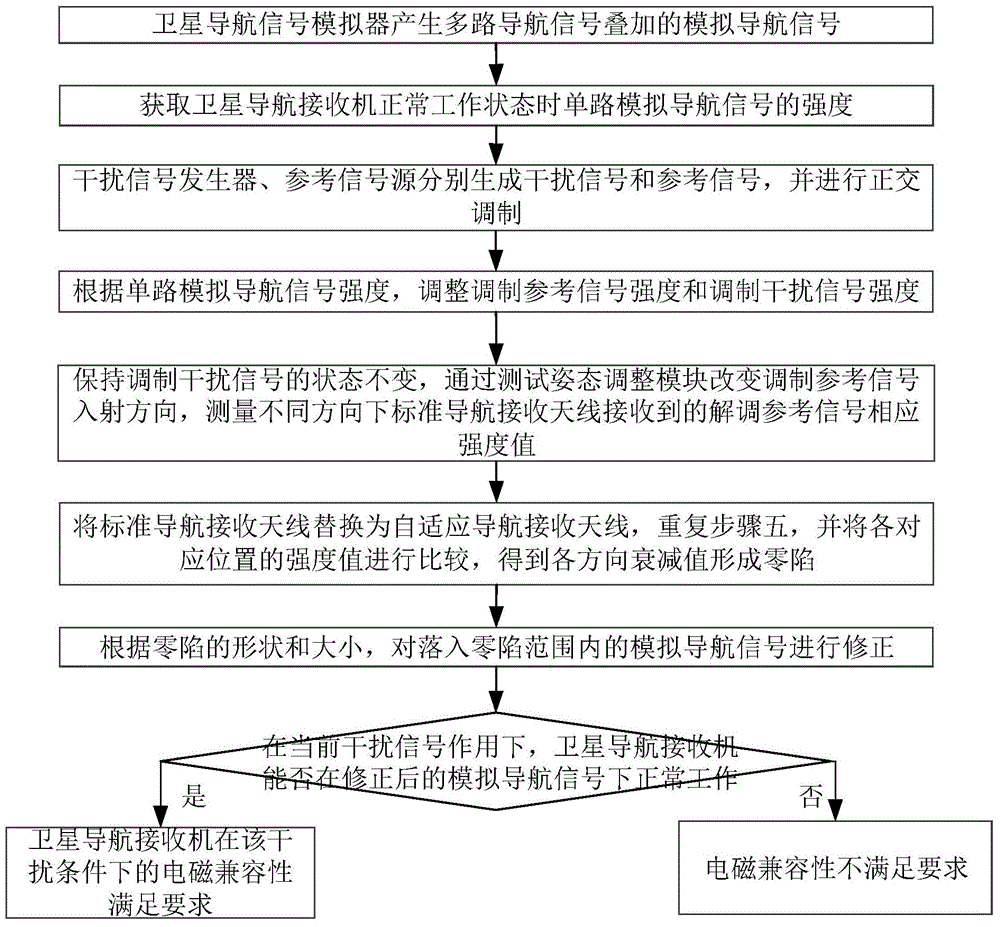 Satellite navigation terminal electromagnetic compatibility test device based on orthogonal signal input and test method
