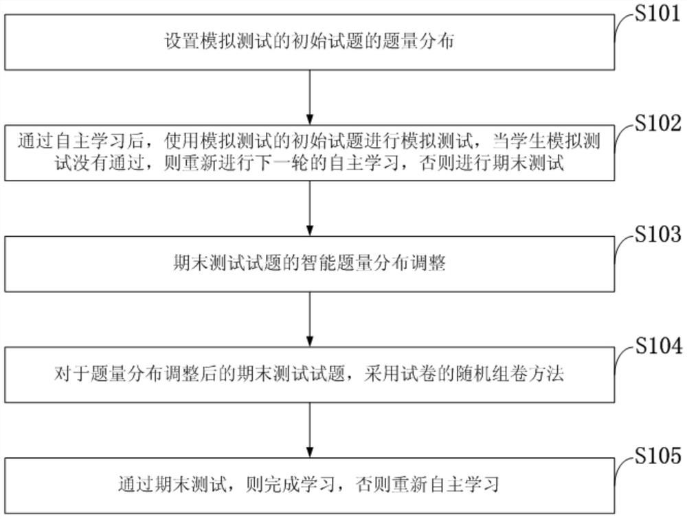 A Computer Aided Testing Method for Intelligent Teaching