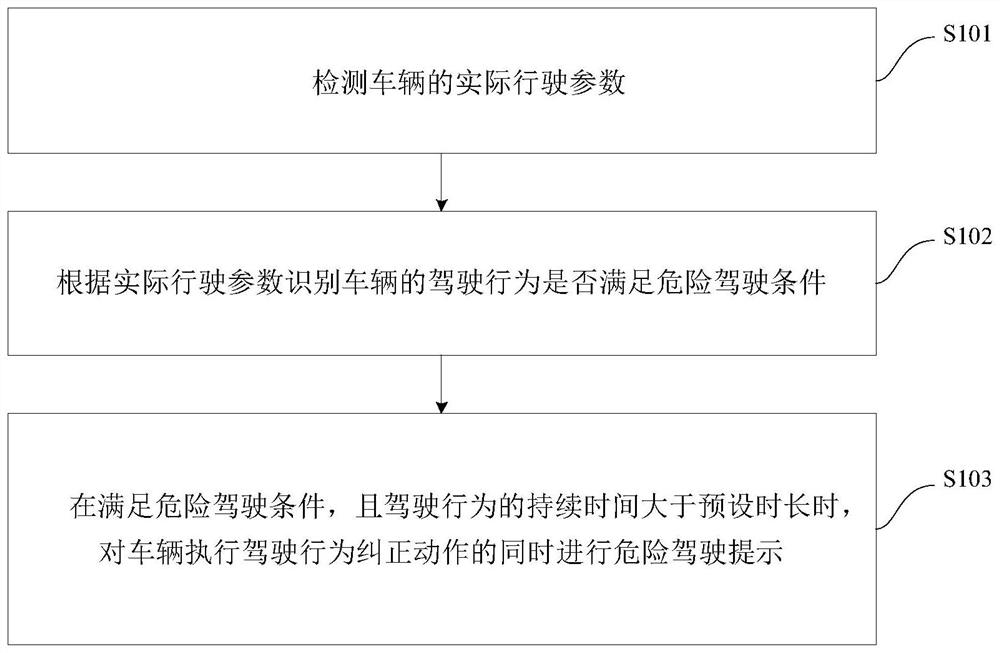 Dangerous driving behavior control method and device, vehicle and storage medium