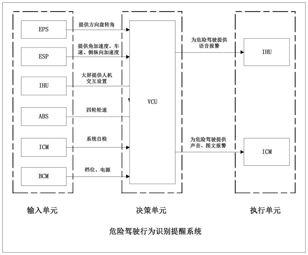 Dangerous driving behavior control method and device, vehicle and storage medium