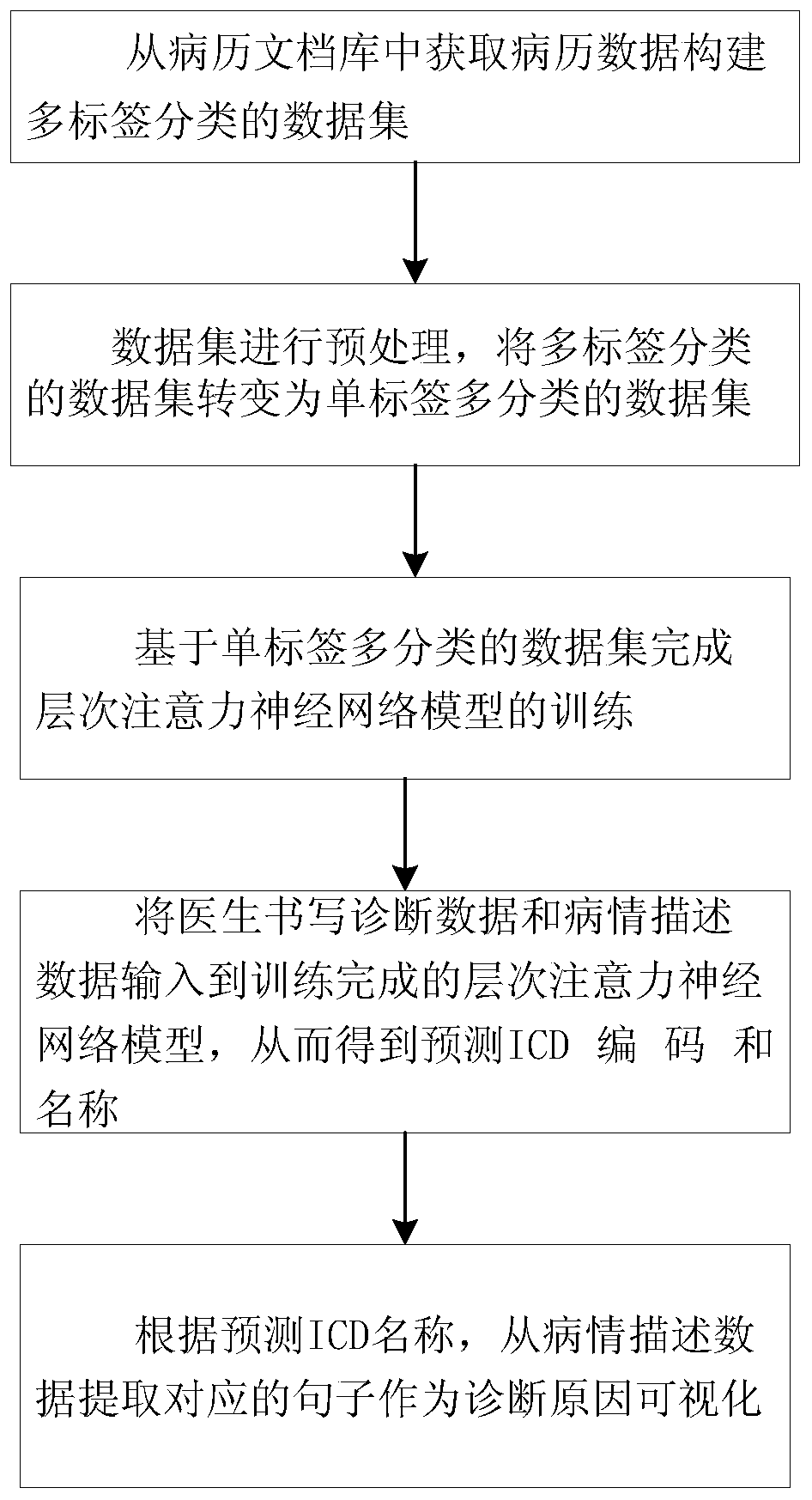 ICD automatic coding method and system for diagnosis reason visualization