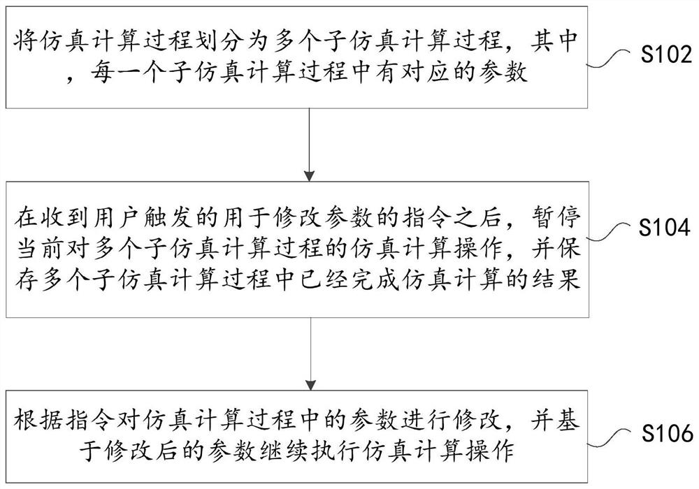 Processing method and device for improving calculation efficiency in simulation calculation process