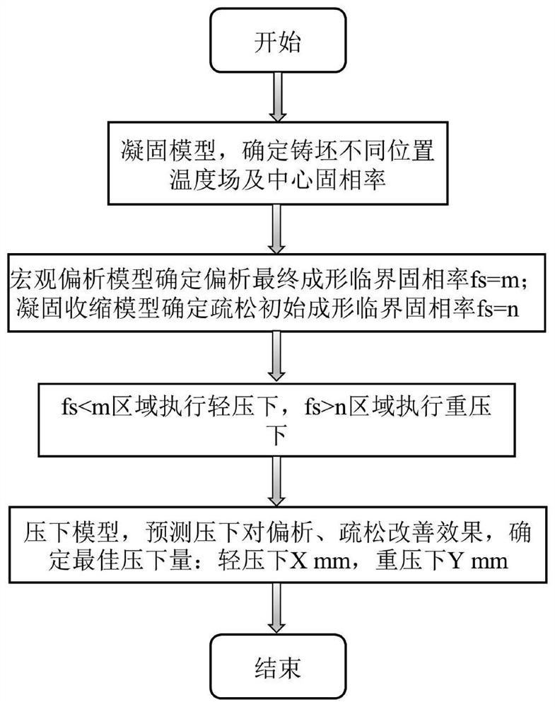 A combined pressing method for continuous casting slabs