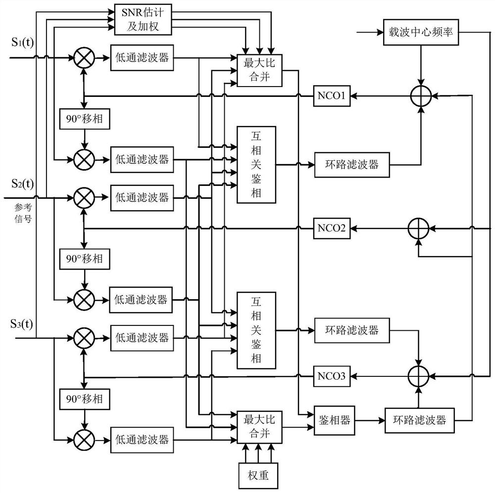 A multi-channel signal synchronization and diversity combining device and method