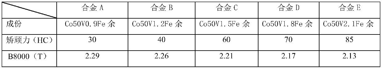 High-strength high-saturation magnetically soft alloy for generator and strip preparation method thereof