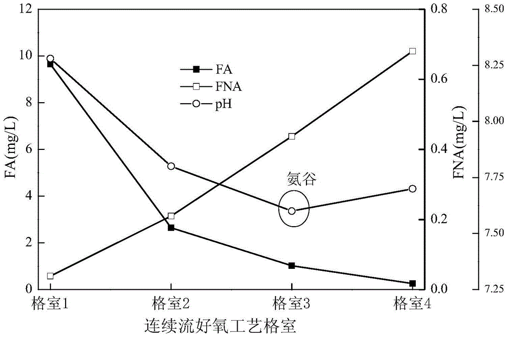 Device and method for synergistic inhibition of nitrifying bacteria activity to achieve partial nitrification employing free ammonia and free nitrous acid