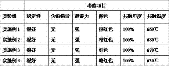 A kind of environment-friendly copper-red glass glaze, its preparation method and the method for preparing copper-red glass glaze surface by it