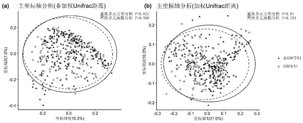 Gestational diabetes biomarkers of intestinal bacteria in early pregnancy as well as screening and application of gestational diabetes biomarkers