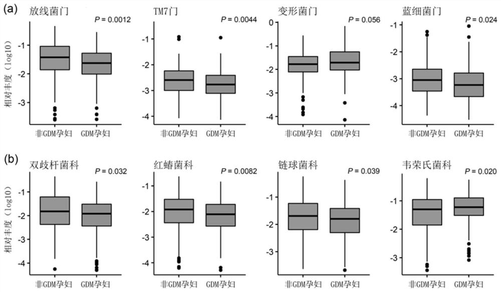 Gestational diabetes biomarkers of intestinal bacteria in early pregnancy as well as screening and application of gestational diabetes biomarkers