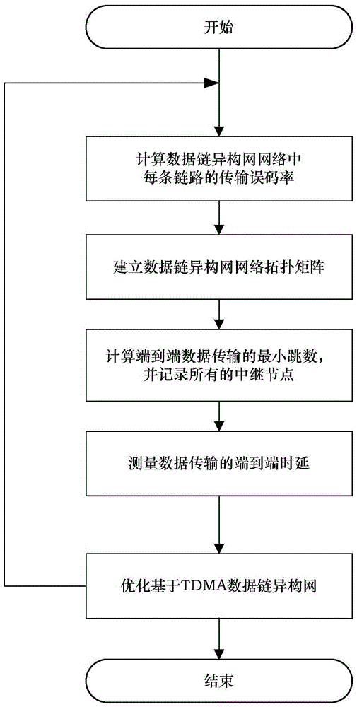 An end-to-end delay measurement and optimization method based on tdma data link heterogeneous network