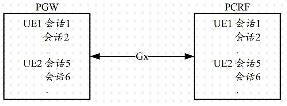 Gx interface resource releasing method and device