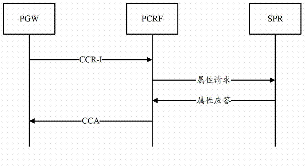 Gx interface resource releasing method and device