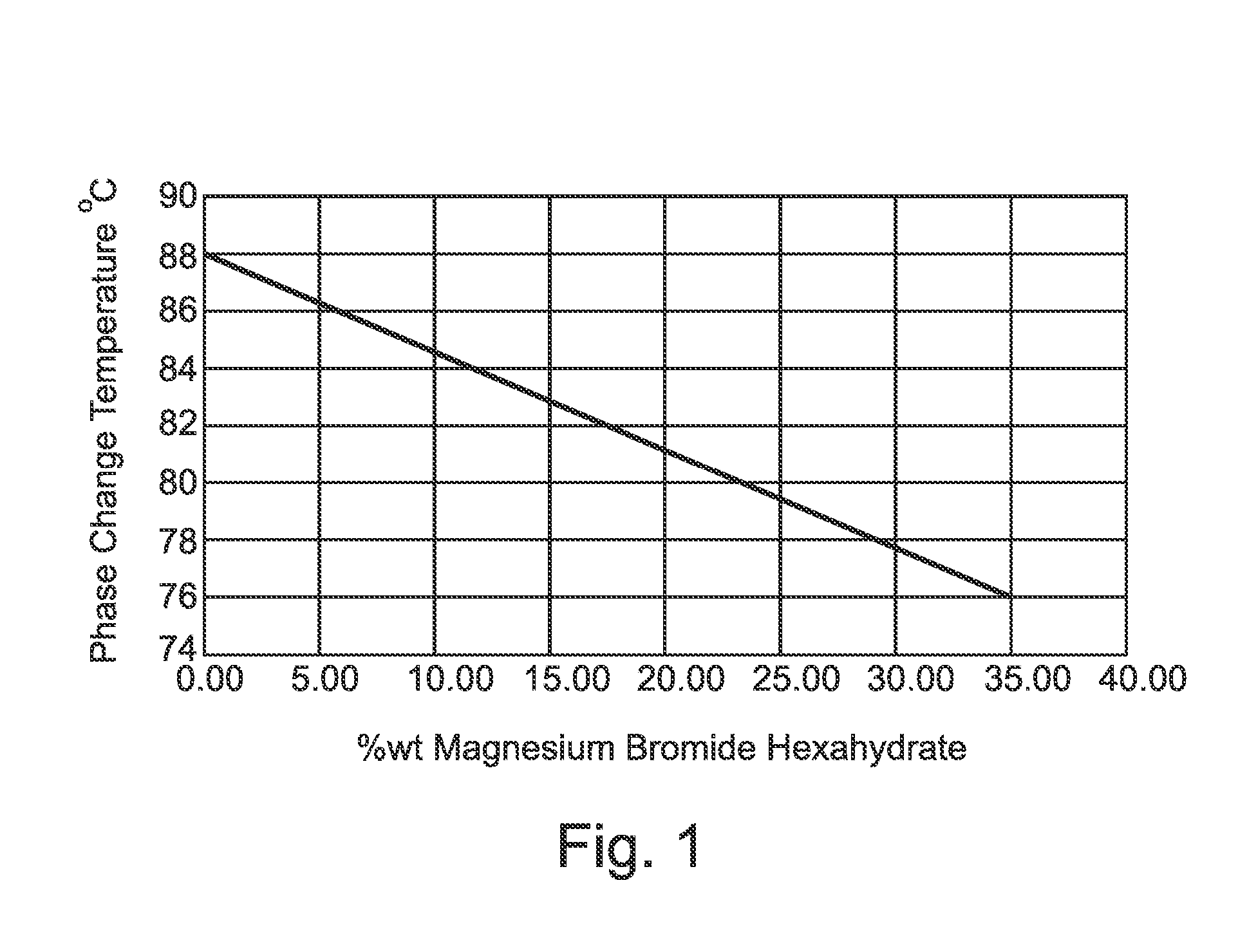 Strontium Bromide Phase Change Material