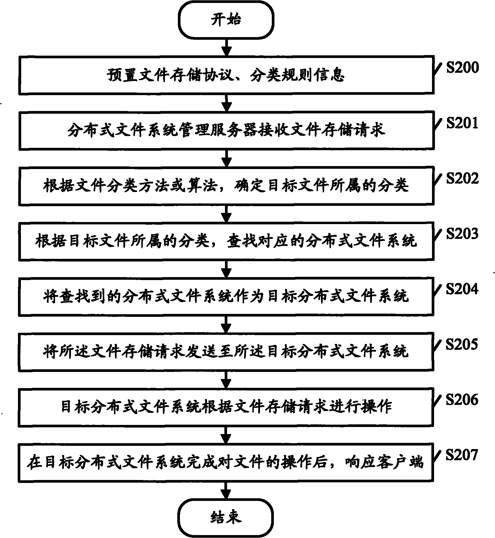 Distributed file system management method, device and corresponding file system