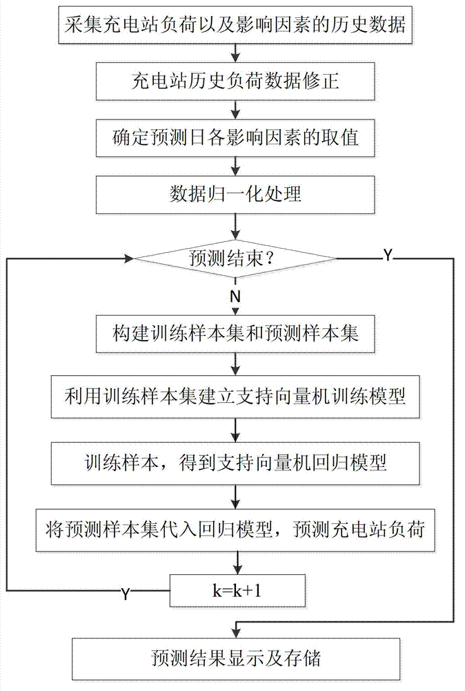Electric vehicle charging station load prediction method based on support vector machine