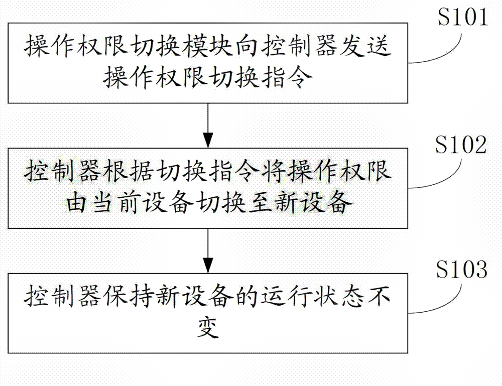 Control method, control system and control device for multi-equipment control