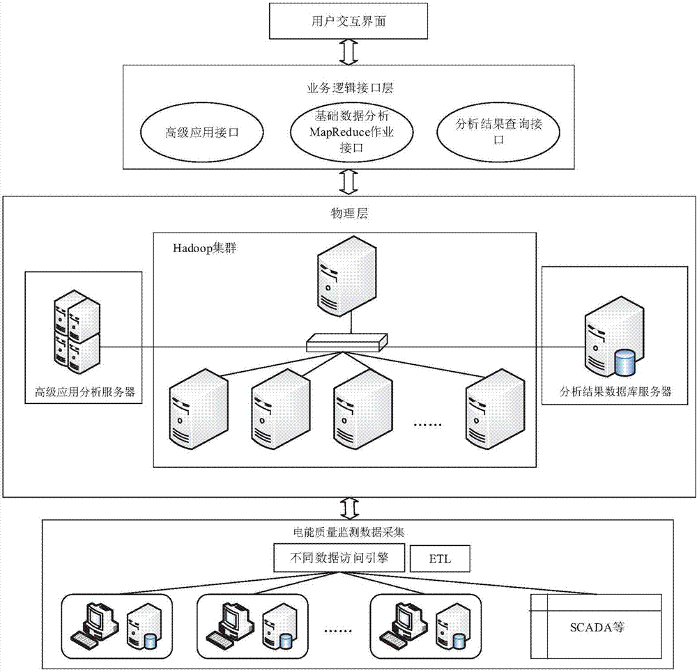 Method for monitoring harmonious waves in power system based on Hadoop platform