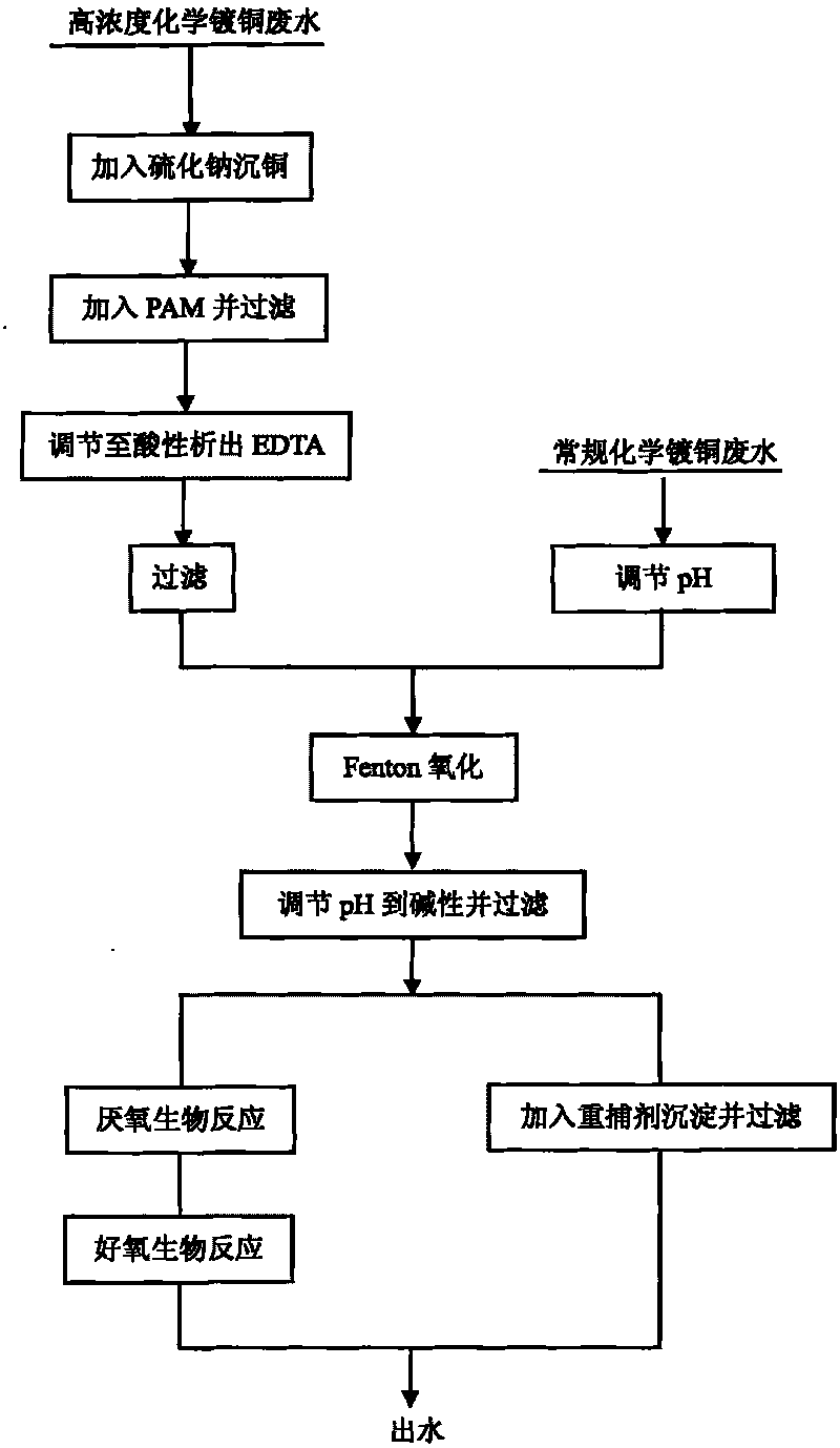 Physicochemical and biochemical treatment method of chemical copper plating waste water